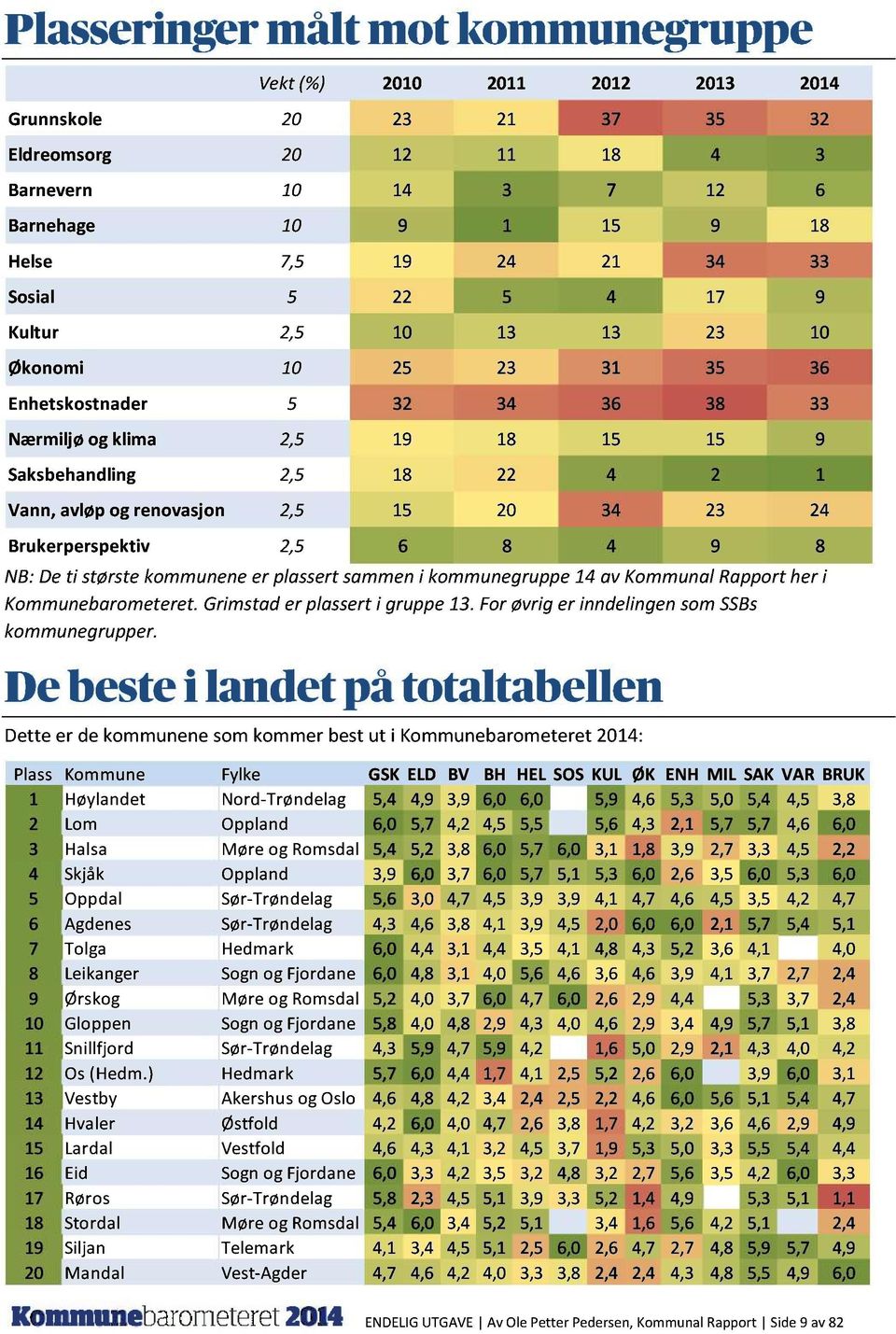 2,5 6 8 4 9 8 NB:Deti størstekommuneneer plassertsammeni kommunegruppe14 avkommunalrapportheri Kommunebarometeret.Grimstader plasserti gruppe13.forøvriger inndelingensomssbs kommunegrupper.