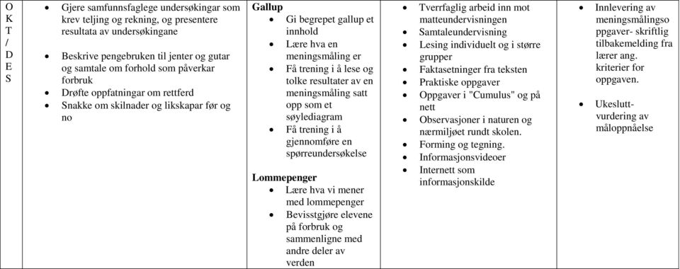 meningsmåling satt opp som et søylediagram Få trening i å gjennomføre en spørreundersøkelse Lommepenger Lære hva vi mener med lommepenger Bevisstgjøre elevene på forbruk og sammenligne med andre