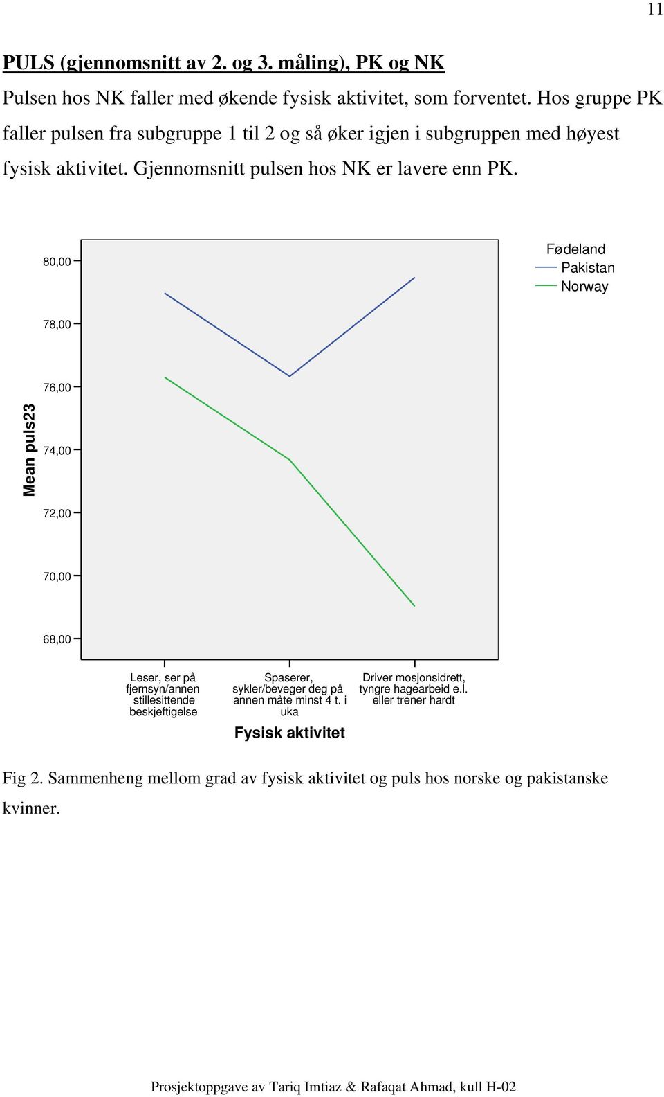 80,00 Fødeland Pakistan Norway 78,00 76,00 Mean puls23 74,00 72,00 70,00 68,00 Leser, ser på fjernsyn/annen stillesittende beskjeftigelse Spaserer,