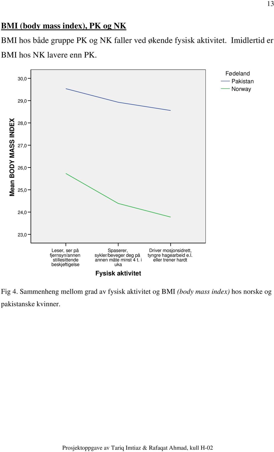 30,0 Fødeland Pakistan Norway 29,0 Mean BODY MASS INDEX 28,0 27,0 26,0 25,0 24,0 23,0 Leser, ser på fjernsyn/annen stillesittende