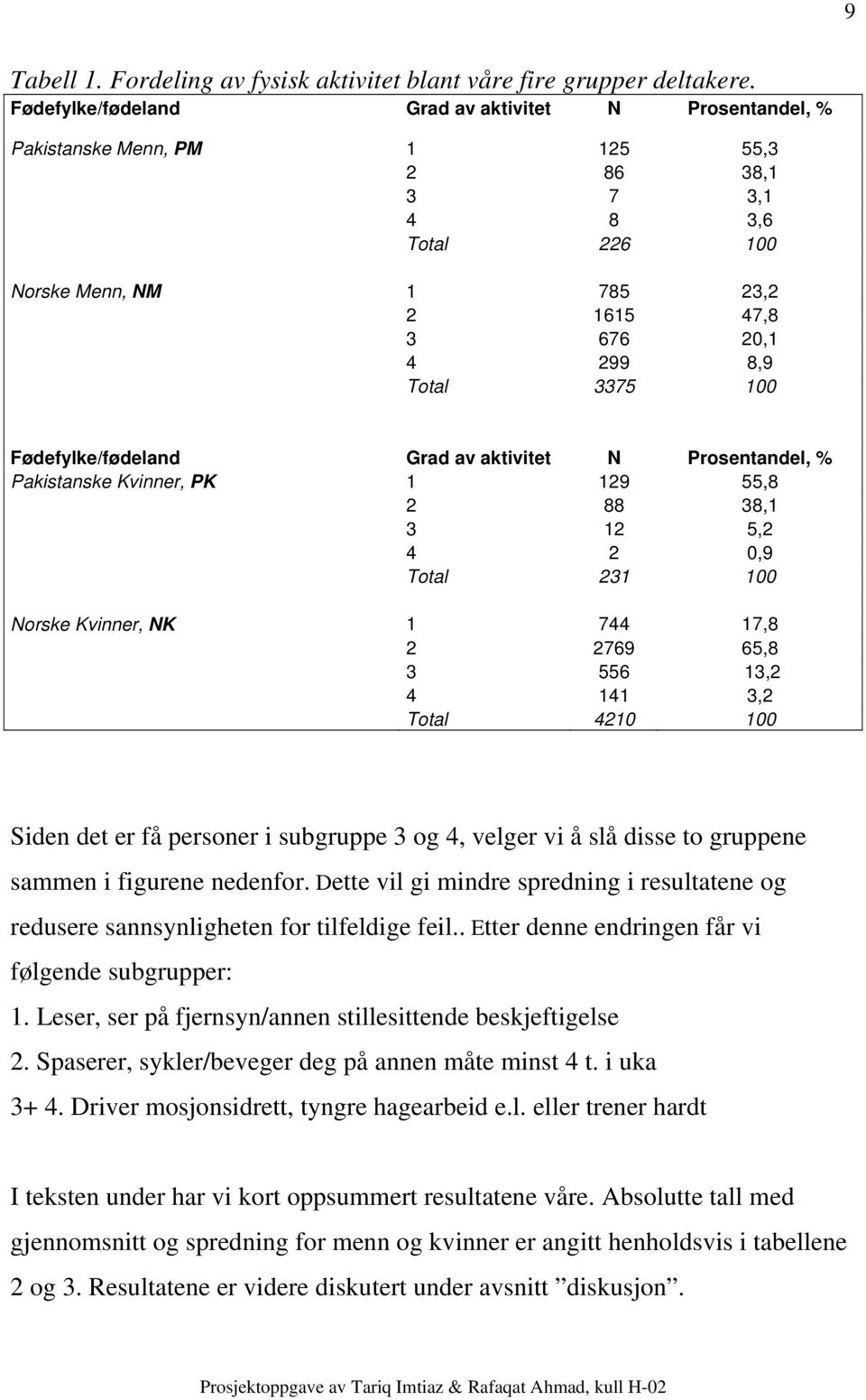 100 Fødefylke/fødeland Grad av aktivitet N Prosentandel, % Pakistanske Kvinner, PK 1 129 55,8 2 88 38,1 3 12 5,2 4 2 0,9 Total 231 100 Norske Kvinner, NK 1 744 17,8 2 2769 65,8 3 556 13,2 4 141 3,2