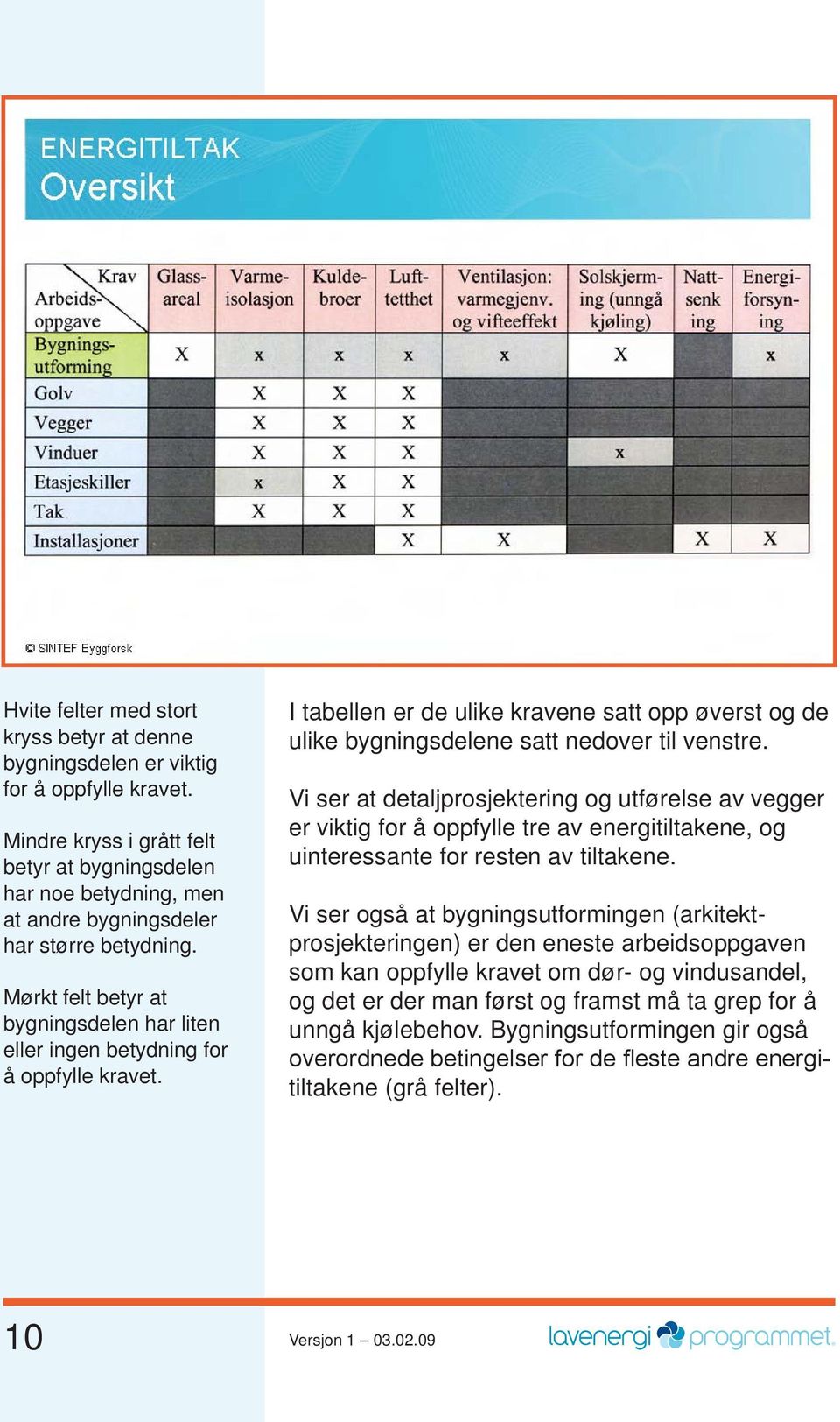 Mørkt felt betyr at bygnings delen har liten eller ingen betydning for å oppfylle kravet. I tabellen er de ulike kravene satt opp øverst og de ulike bygningsdelene satt nedover til venstre.