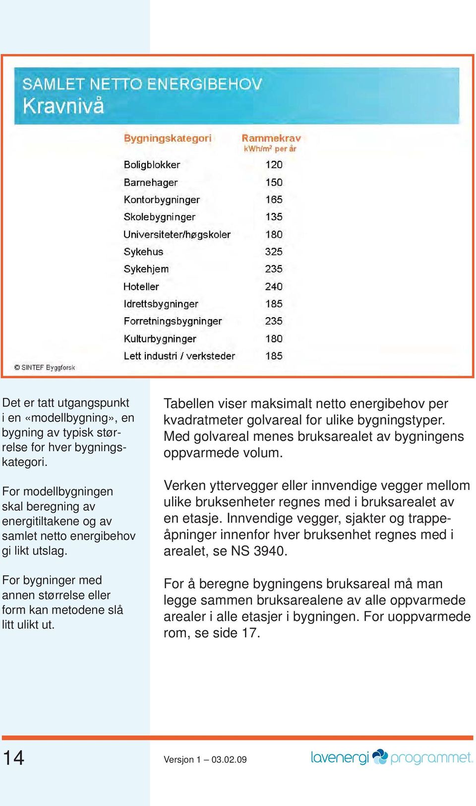 Tabellen viser maksimalt netto energibehov per kvadratmeter golvareal for ulike bygningstyper. Med golvareal menes bruksarealet av bygningens oppvarmede volum.