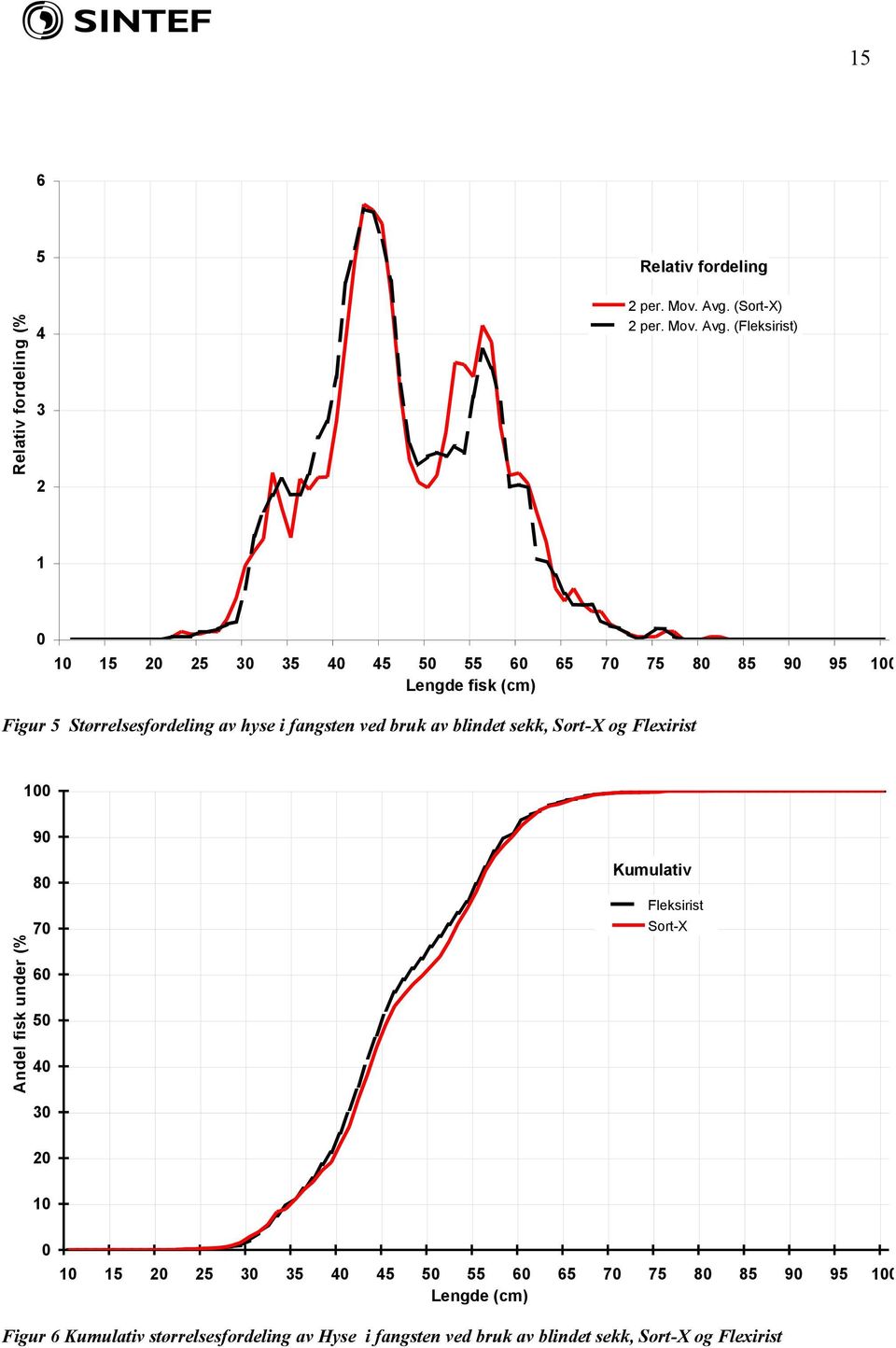 (Fleksirist) 3 2 1 0 10 15 20 25 30 35 40 45 50 55 60 65 70 75 80 85 90 95 100 Lengde fisk (cm) Figur 5 Størrelsesfordeling av hyse i