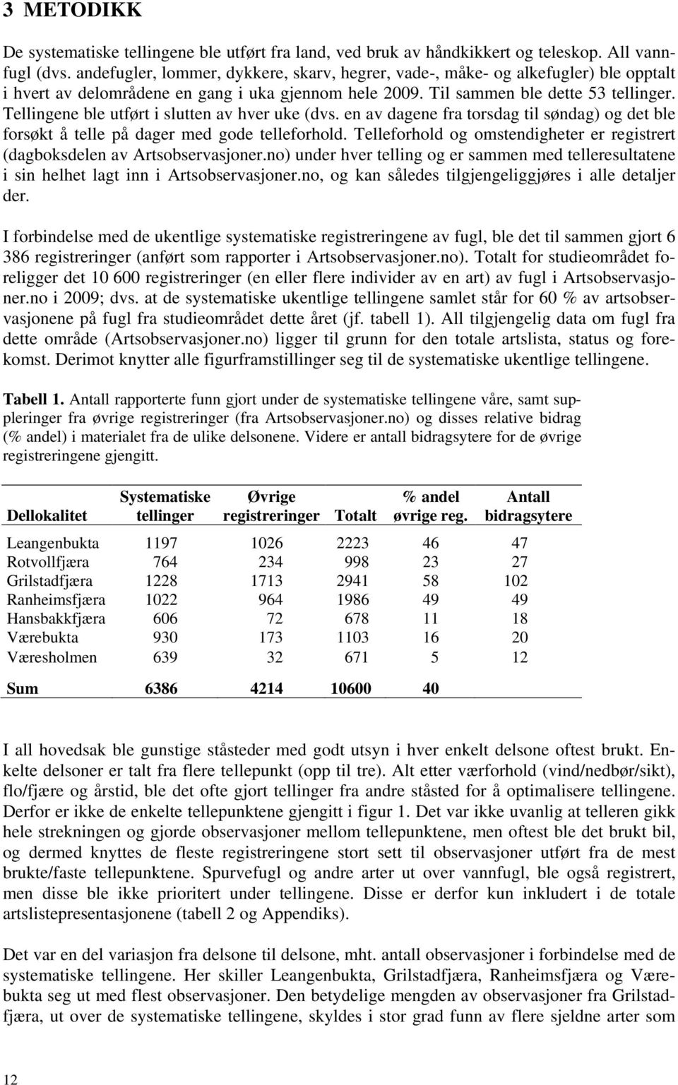 Tellingene ble utført i slutten av hver uke (dvs. en av dagene fra torsdag til søndag) og det ble forsøkt å telle på dager med gode telleforhold.