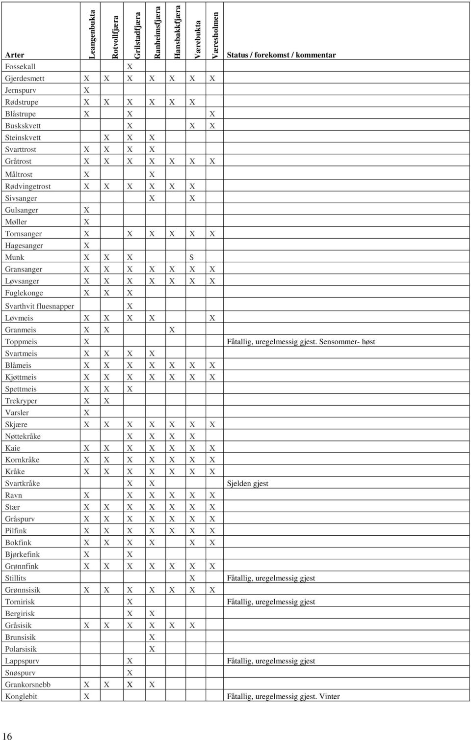 Hagesanger X Munk X X X S Gransanger X X X X X X X Løvsanger X X X X X X X Fuglekonge X X X Svarthvit fluesnapper X Løvmeis X X X X X Granmeis X X X Toppmeis X Fåtallig, uregelmessig gjest.