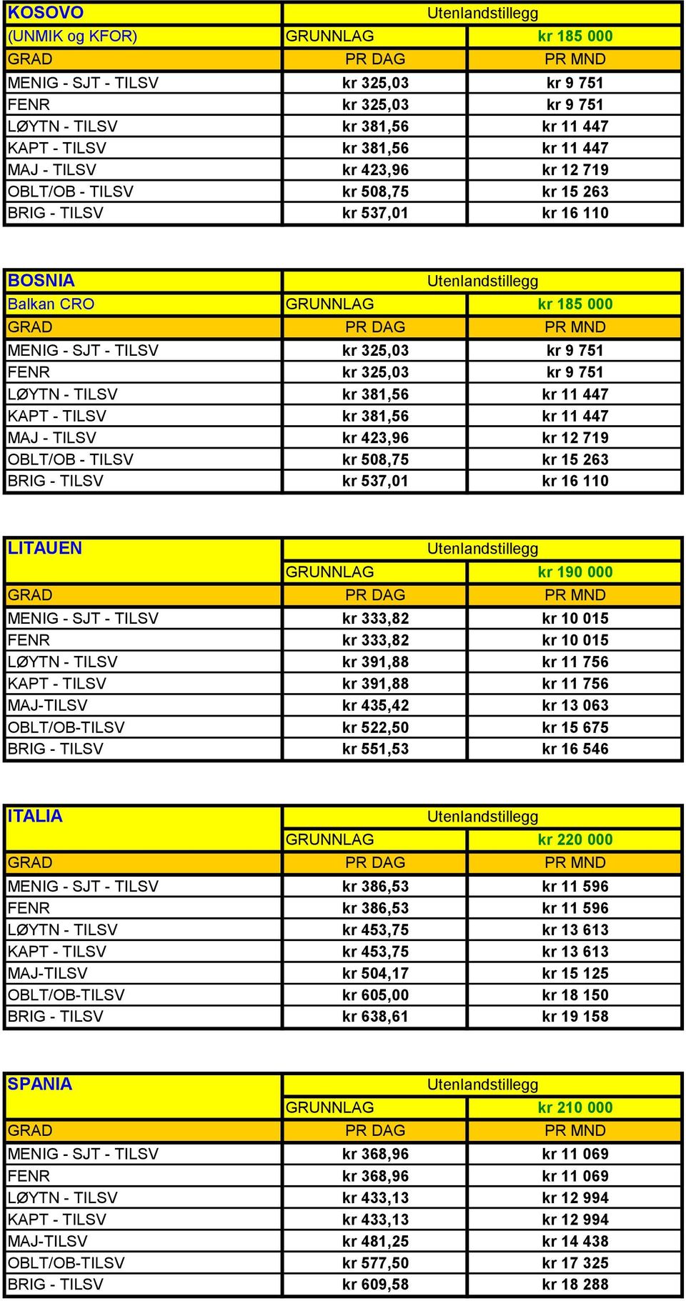 381,56 kr 11 447 KAPT - TILSV kr 381,56 kr 11 447 MAJ - TILSV kr 423,96 kr 12 719 OBLT/OB - TILSV kr 508,75 kr 15 263 BRIG - TILSV kr 537,01 kr 16 110 LITAUEN GRUNNLAG kr 190 000 MENIG - SJT - TILSV