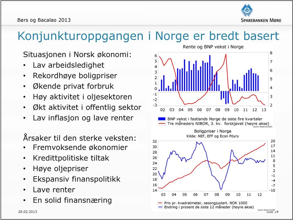 oljepriser Ekspansiv finanspolitikk Lave renter En solid finansnæring Boligpriser i Norge Kilde: NEF, EFF og Econ Pöyry 03 04 05 06 07 08 09 10 11 12 Pris pr.