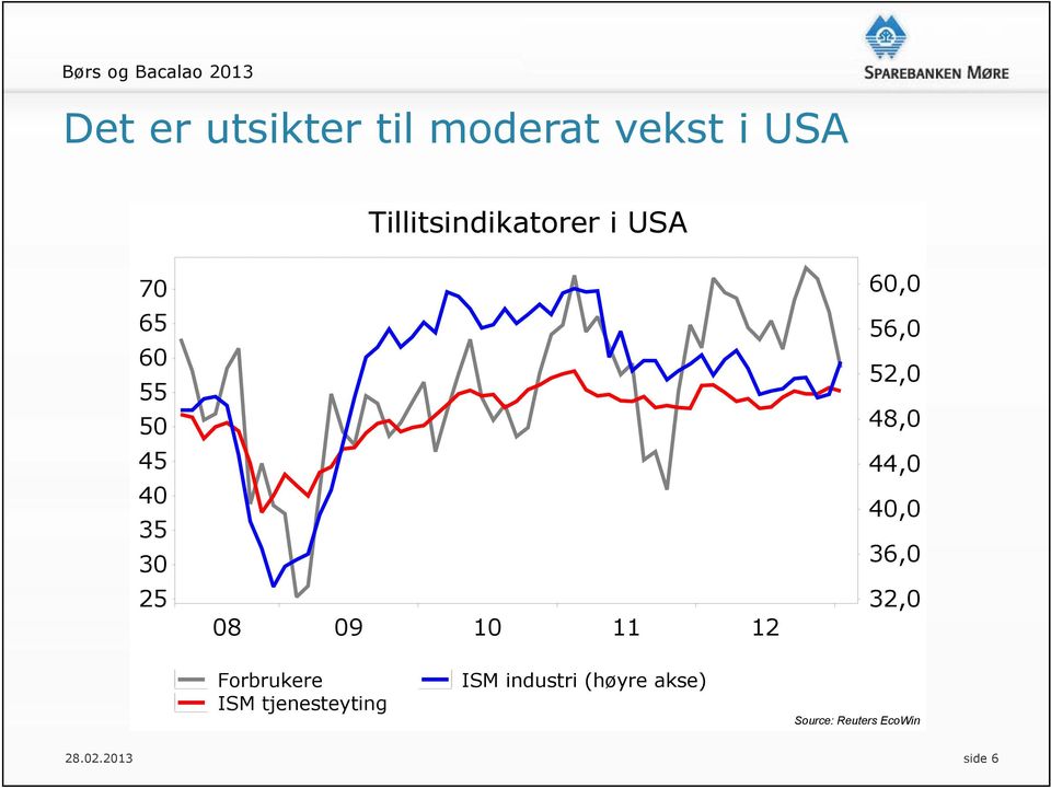 52,0 48,0 44,0 40,0 36,0 32,0 Forbrukere ISM tjenesteyting