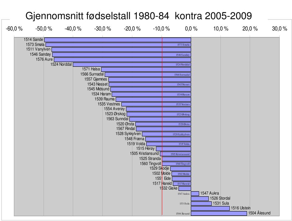 Fødselsoverskot 1571 Halsa 1566 Surnadal 1557 Gjemnes 1543 Nesset 1545 Midsund 1534 Haram 1539 Rauma 1535 Vestnes 1554 Averøy 1523 Ørskog 1563 Sunndal 1520 Ørsta 1567 Rindal 1528 Sykkylven 1548 Fræna