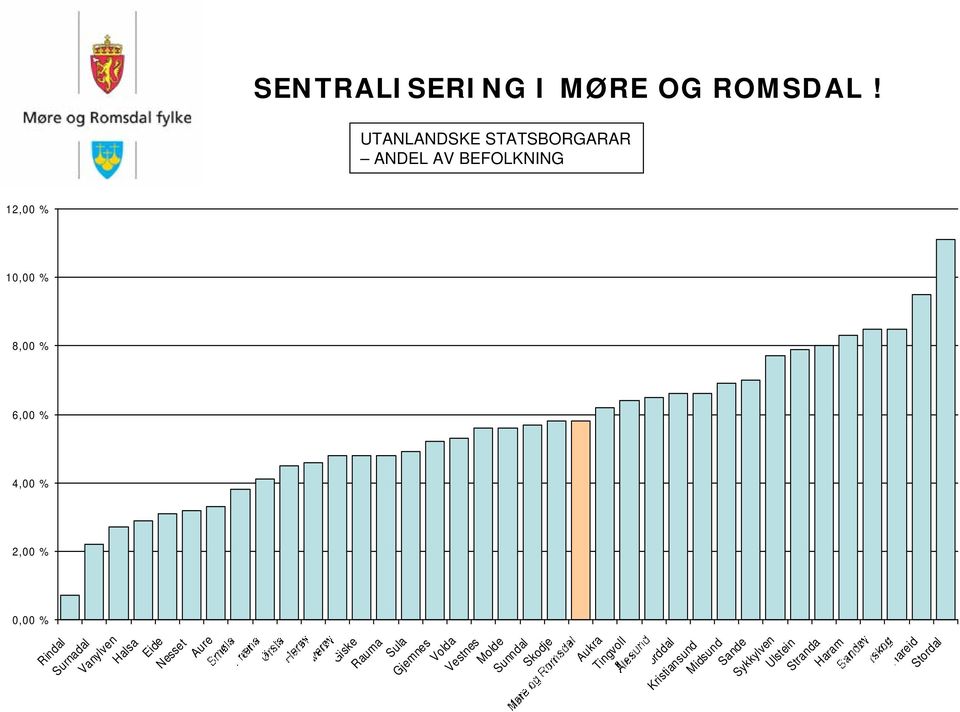 Haram Nesset Halsa Vanylven Surnadal 12,00 % 10,00 % 8,00 % 6,00 % 4,00 % 2,00 %