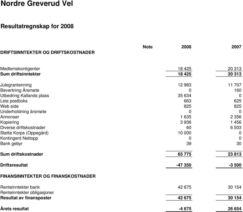 356 Kopiering 3 936 1 456 Diverse driftskostnader 60 6 503 Støtte Korps (Oppegård) 10 000 0 Kontingent Nettopp 0 0 Bank gebyr 39 30 Sum driftskostnader 65 775 23 813