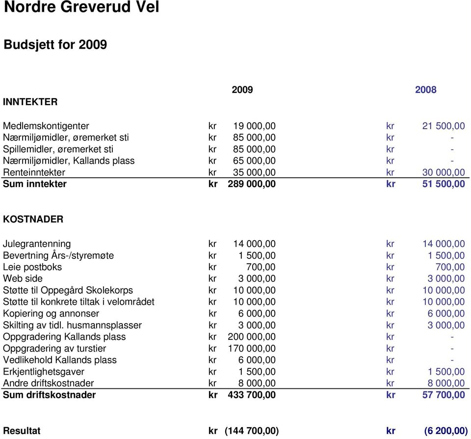 700,00 Web side 3 000,00 3 000,00 Støtte til Oppegård Skolekorps 10 000,00 10 000,00 Støtte til konete tiltak i velområdet 10 000,00 10 000,00 Kopiering og annonser 6 000,00 6 000,00 Skilting av tidl.