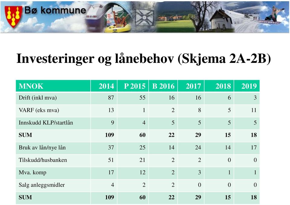 5 5 SUM 109 60 22 29 15 18 Bruk av lån/nye lån 37 25 14 24 14 17 Tilskudd/husbanken 51