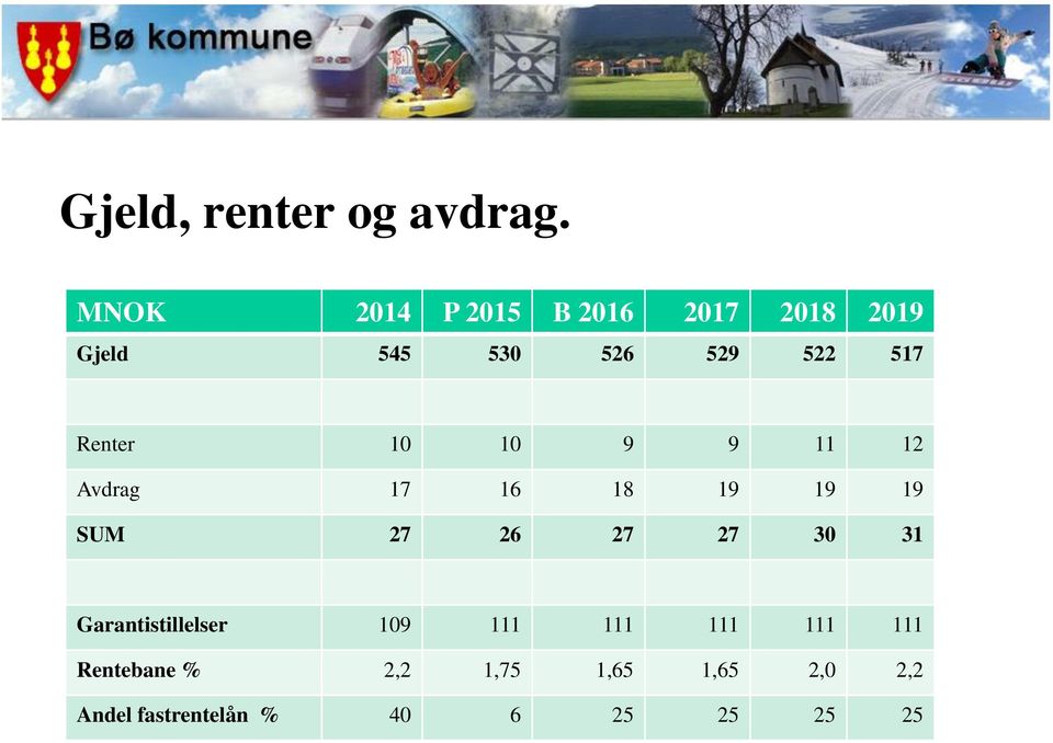 Renter 10 10 9 9 11 12 Avdrag 17 16 18 19 19 19 SUM 27 26 27 27 30 31