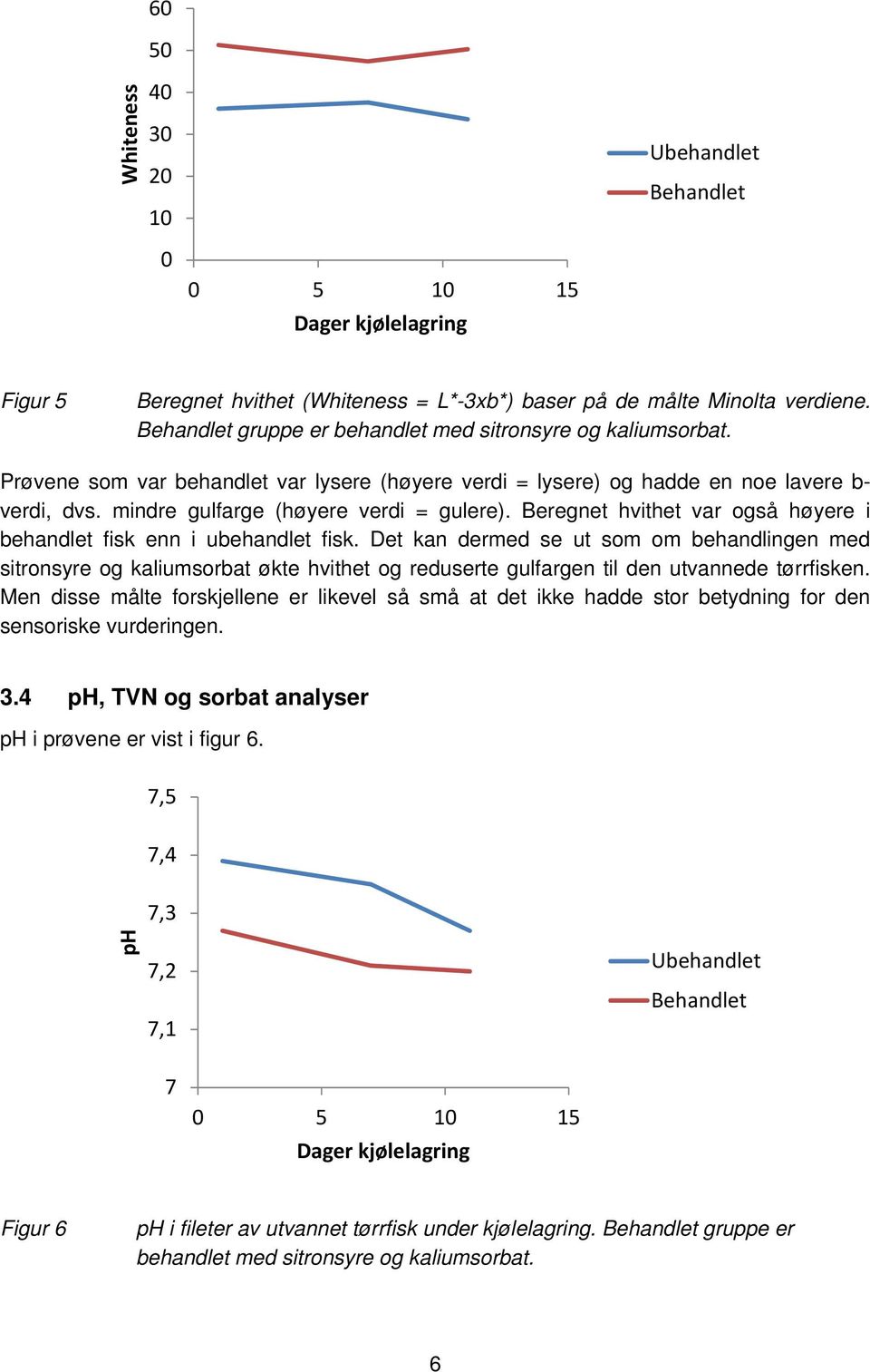 Beregnet hvithet var også høyere i behandlet fisk enn i ubehandlet fisk.