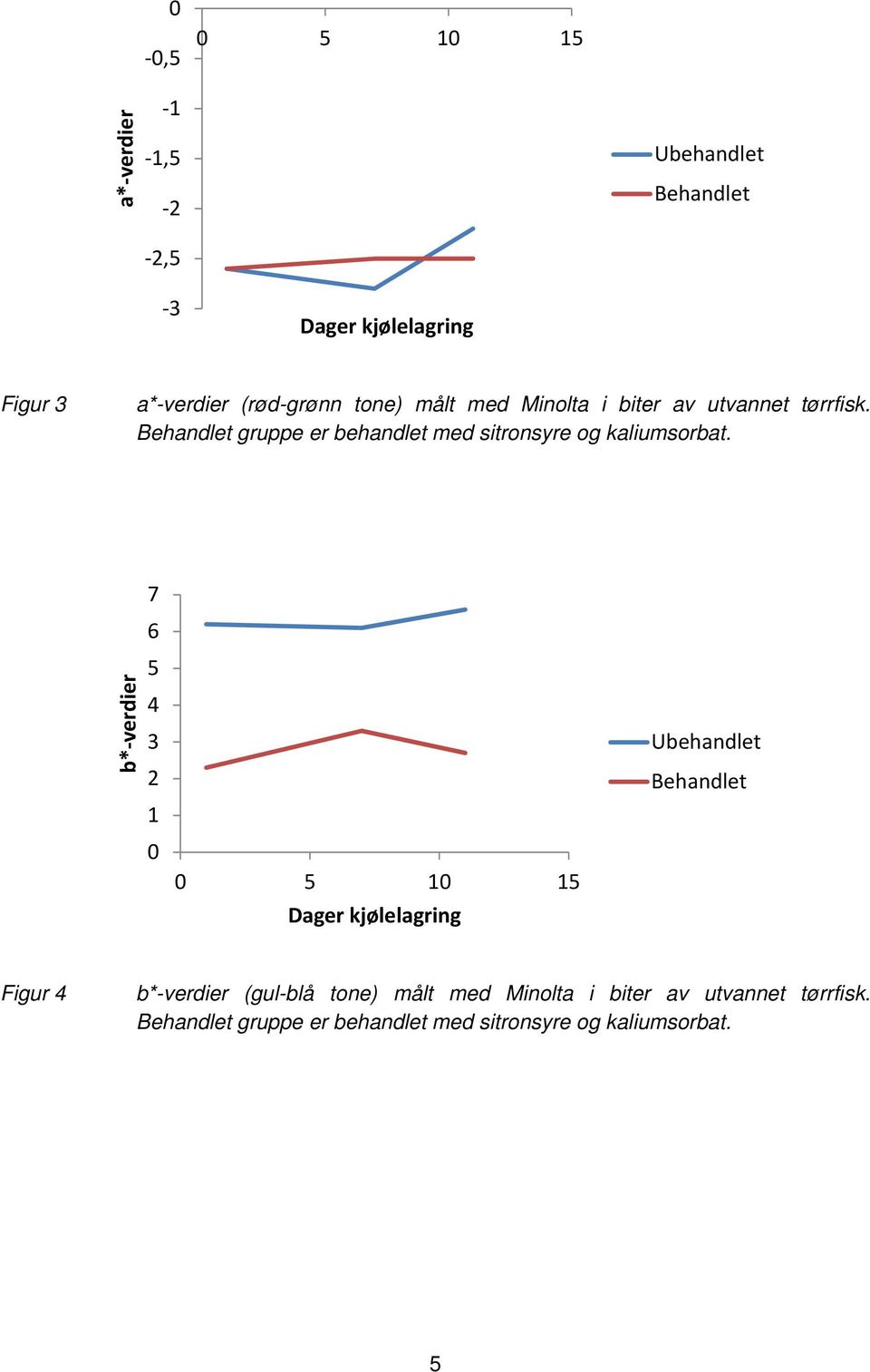 gruppe er behandlet med sitronsyre og kaliumsorbat.