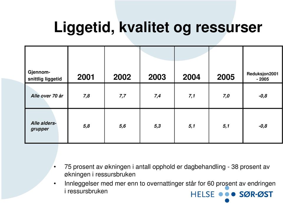 5,1 5,1-0,8 75 prosent av økningen i antall opphold er dagbehandling - 38 prosent av