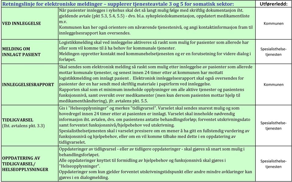 Utførerledd: Kommunen MELDING OM INNLAGT PASIENT INNLEGGELSESRAPPORT TIDLIGVARSEL (Iht. avtalens pkt. 3.