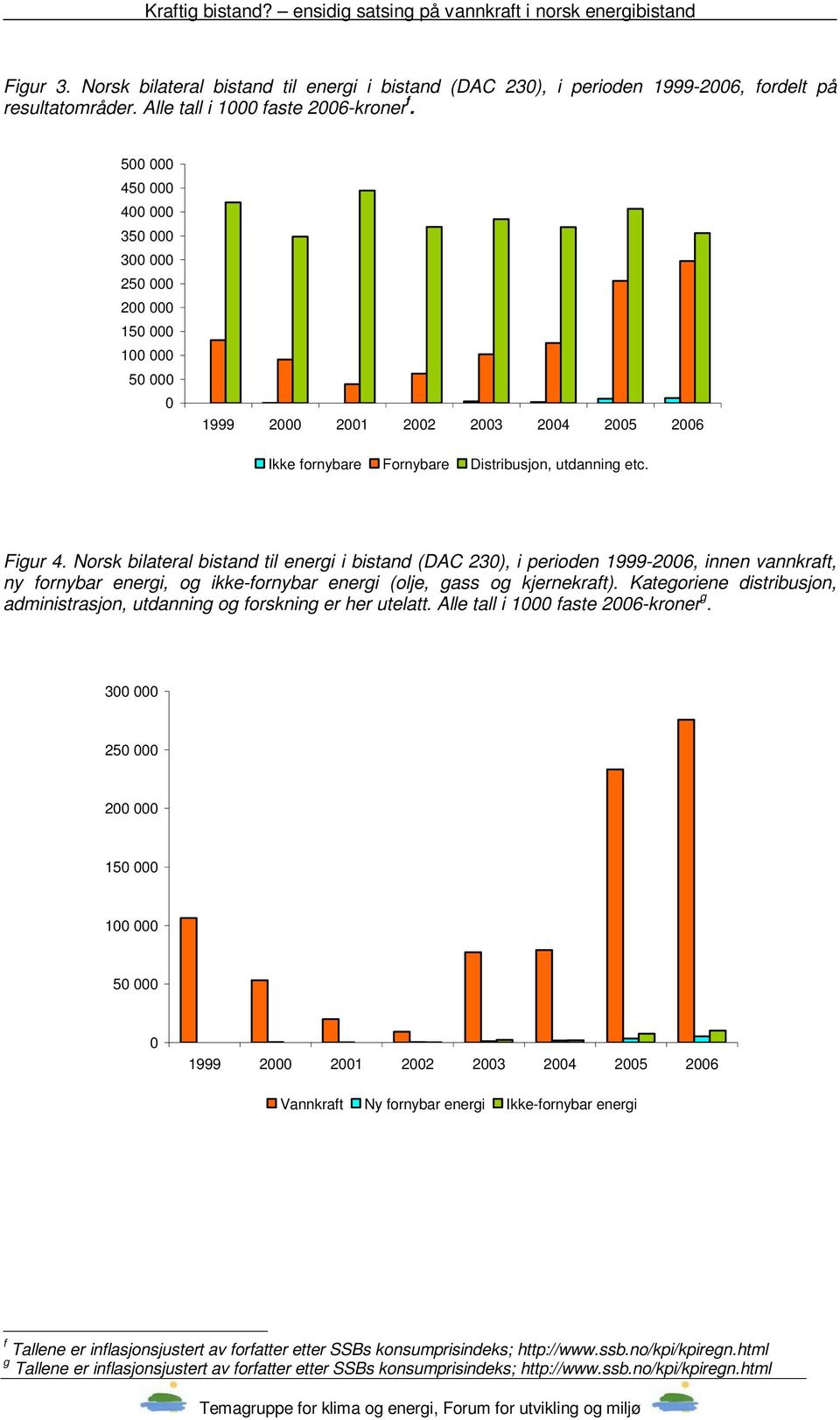 Norsk bilateral bistand til energi i bistand (DAC 230), i perioden 1999-2006, innen vannkraft, ny fornybar energi, og ikke-fornybar energi (olje, gass og kjernekraft).