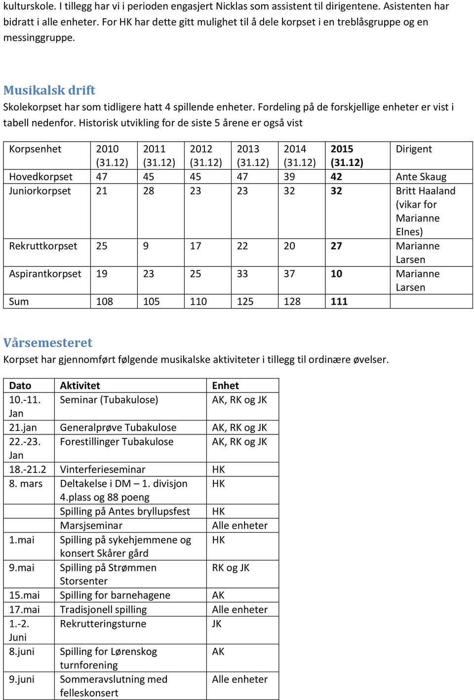 Fordeling på de forskjellige enheter er vist i tabell nedenfor. Historisk utvikling for de siste 5 årene er også vist Korpsenhet 2010 2011 2012 2013 2014 2015 Dirigent (31.12) (31.