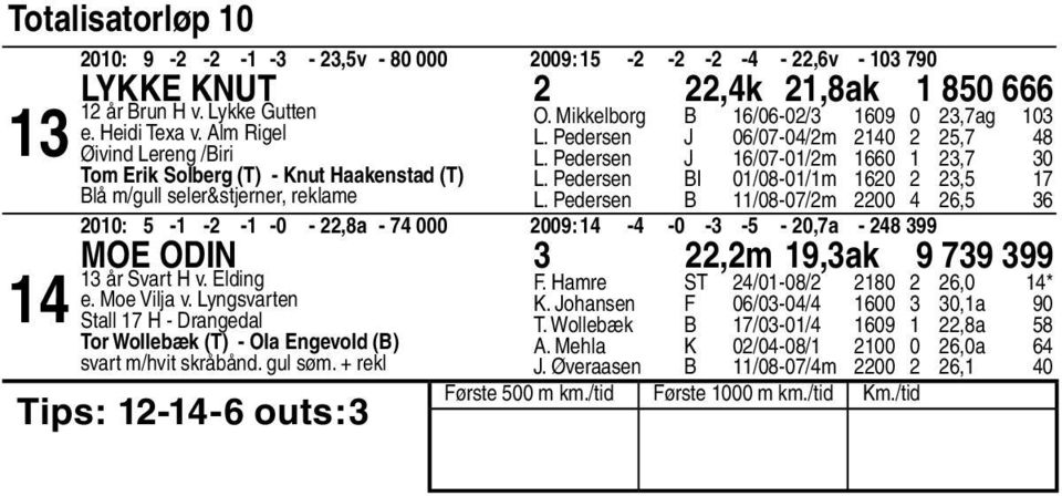Pedersen BI 0/0-0/m 0, L. Pedersen B /0-0/m 00, 00: - - - -0 -,a - 000 00: - -0 - - - 0,a - Moe Odin,m,ak år Svart H v. Elding e. Moe Vilja v.
