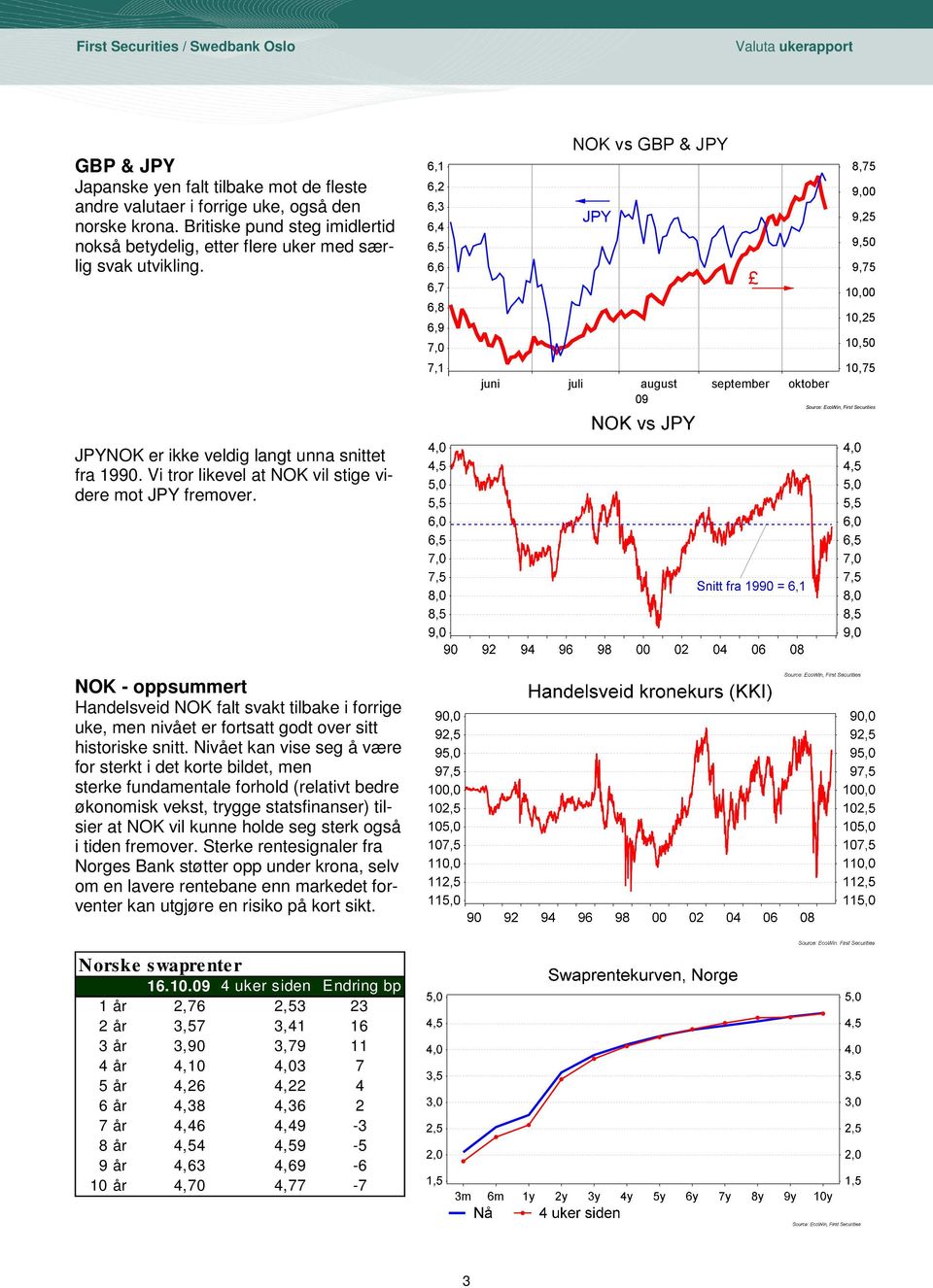 6,1 6,2 6,3 6,4 6,5 6,6 6,7 6,8 6,9 7,0 NOK vs GBP & JPY JPY 8,75 9,00 9,25 9,50 9,75 10,00 10,25 10,50 7,1 juni juli august september oktober 09 10,75 Source: EcoWin, First Securities JPYNOK er ikke