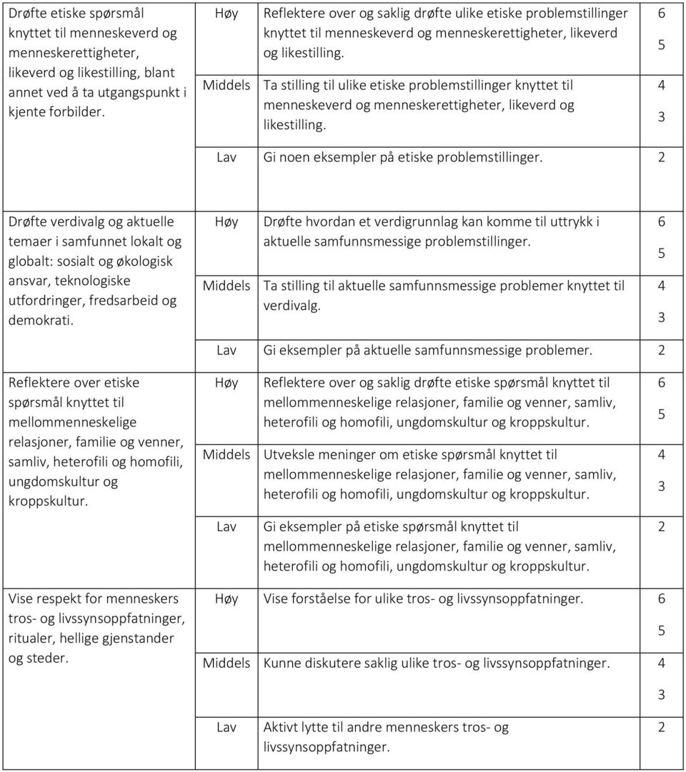 Ta stilling til ulike etiske problemstillinger knyttet til menneskeverd og menneskerettigheter, likeverd og likestilling. Gi noen eksempler på etiske problemstillinger.