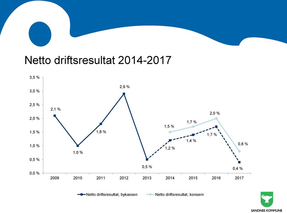 % 1,2 % 1,0 % 0,5 % 0,4 % 2009 2010 2011 2012 2013 2014 2015 2016