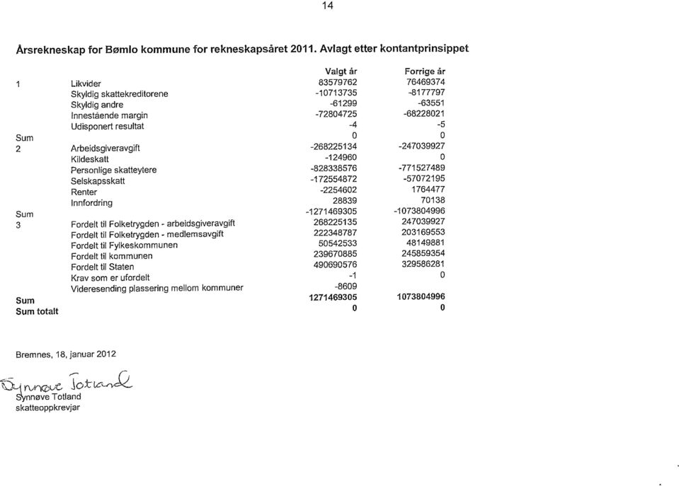 resultat -4 Sum 0 0 2 Arbeidsgiveravgift -268225134-247039927 Kildeskatt -124960 0 Personlige skatteytere -828338576-771527489 Selskapsskatt -172554872-57072195 Renter -2254602 1764477 lnnfordring