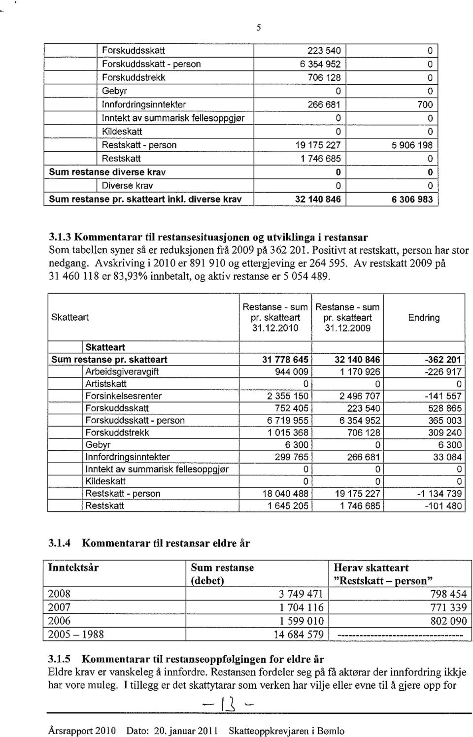 Positivt at restskatt, person har stor nedgang. Avskriving i 20t0 er 891 910 og etter~eving er 264 595. Av restskatt 2009 på 31 460 118 er 83,93% innbetalt, og aktiv restanse er 5 054 489.