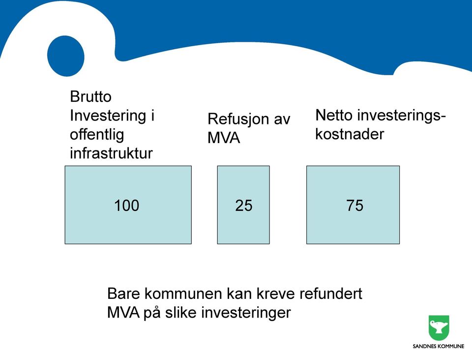 investeringskostnader 100 25 75 Bare