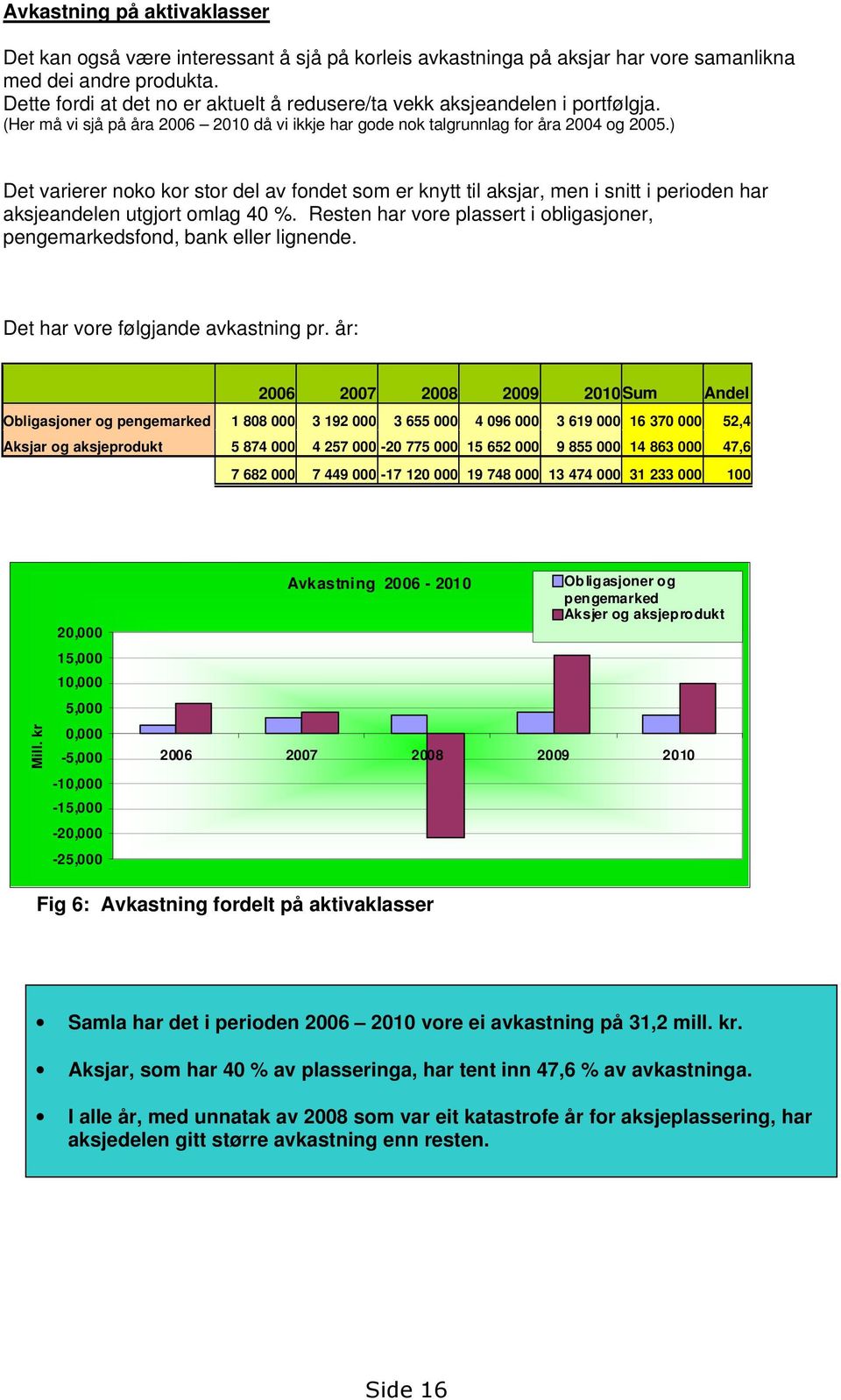 ) Det varierer noko kor stor del av fondet som er knytt til aksjar, men i snitt i perioden har aksjeandelen utgjort omlag 40 %.