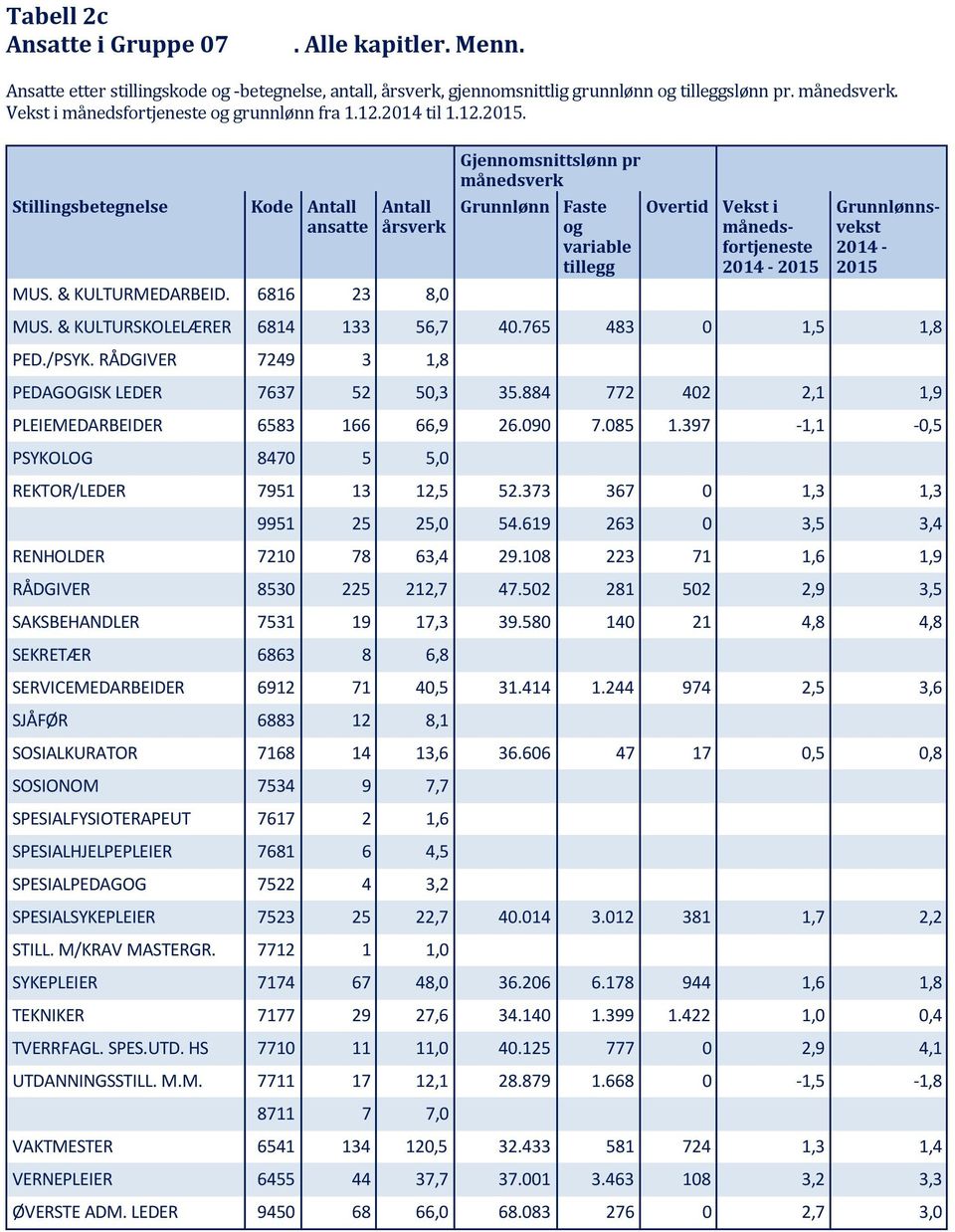 6816 23 8,0 Gjennomsnittslønn pr månedsverk Grunnlønn Faste og variable tillegg Overtid månedsfortjeneste 2014-2015 Grunnlønnsvekst 2014-2015 MUS. & KULTURSKOLELÆRER 6814 133 56,7 40.