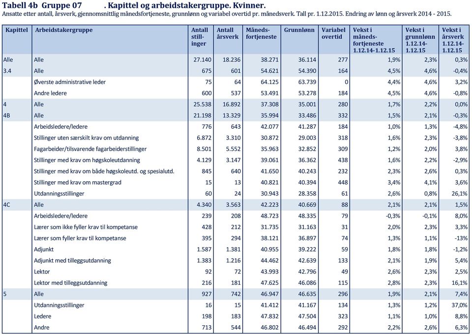 12.14-1.12.15 Alle Alle 27.140 18.236 38.271 36.114 277 1,9% 2,3% 0,3% 3.4 Alle 675 601 54.621 54.390 164 4,5% 4,6% -0,4% Øverste administrative leder 75 64 64.125 63.