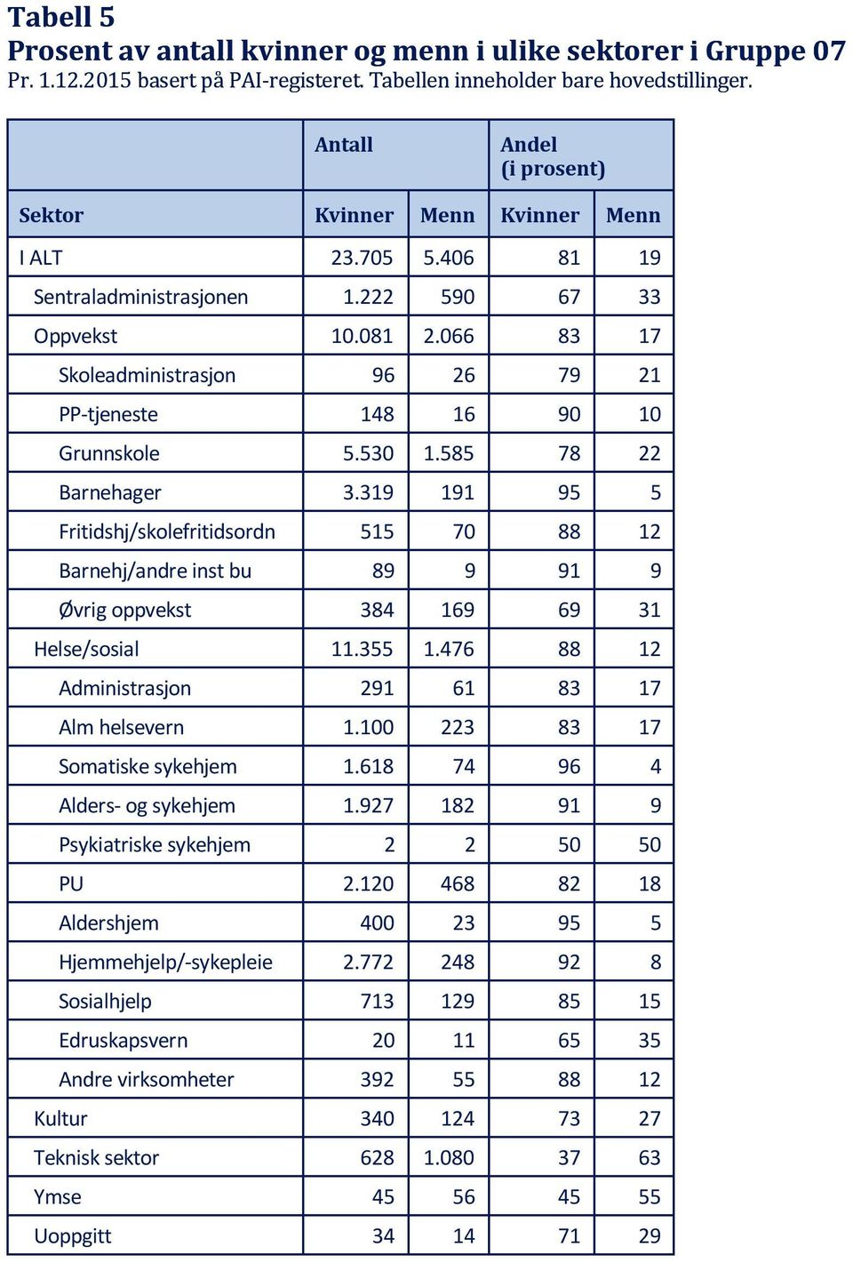 066 83 17 Skoleadministrasjon 96 26 79 21 PP-tjeneste 148 16 90 10 Grunnskole 5.530 1.585 78 22 Barnehager 3.