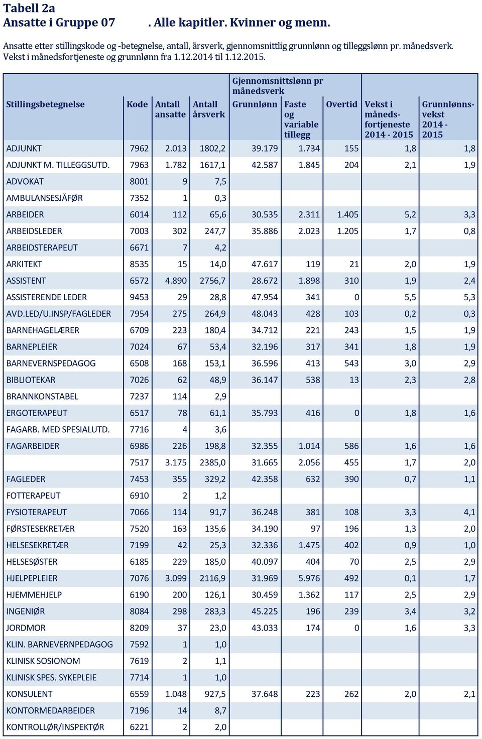 Stillingsbetegnelse Kode ansatte årsverk Gjennomsnittslønn pr månedsverk Grunnlønn Faste og variable tillegg Overtid månedsfortjeneste 2014-2015 Grunnlønnsvekst 2014-2015 ADJUNKT 7962 2.013 1802,2 39.