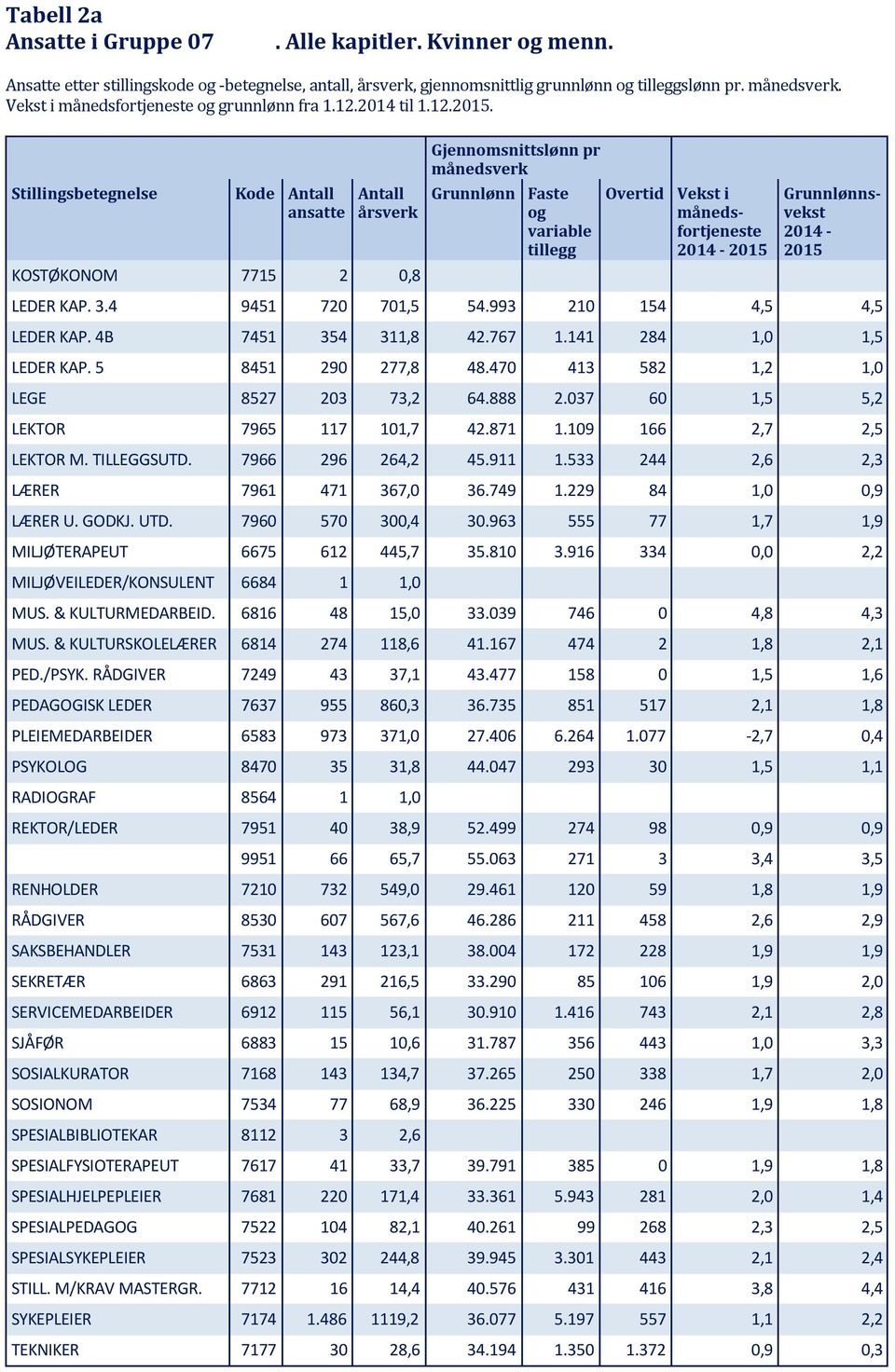 Stillingsbetegnelse Kode ansatte årsverk KOSTØKONOM 7715 2 0,8 Gjennomsnittslønn pr månedsverk Grunnlønn Faste og variable tillegg Overtid månedsfortjeneste 2014-2015 Grunnlønnsvekst 2014-2015 LEDER