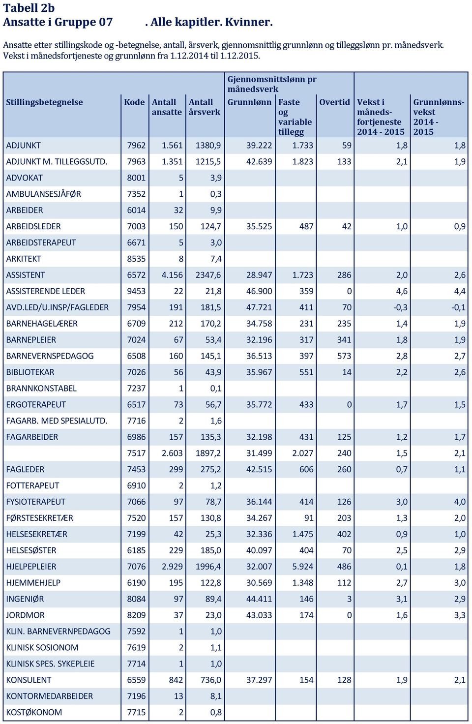 Stillingsbetegnelse Kode ansatte årsverk Gjennomsnittslønn pr månedsverk Grunnlønn Faste og variable tillegg Overtid månedsfortjeneste 2014-2015 Grunnlønnsvekst 2014-2015 ADJUNKT 7962 1.561 1380,9 39.