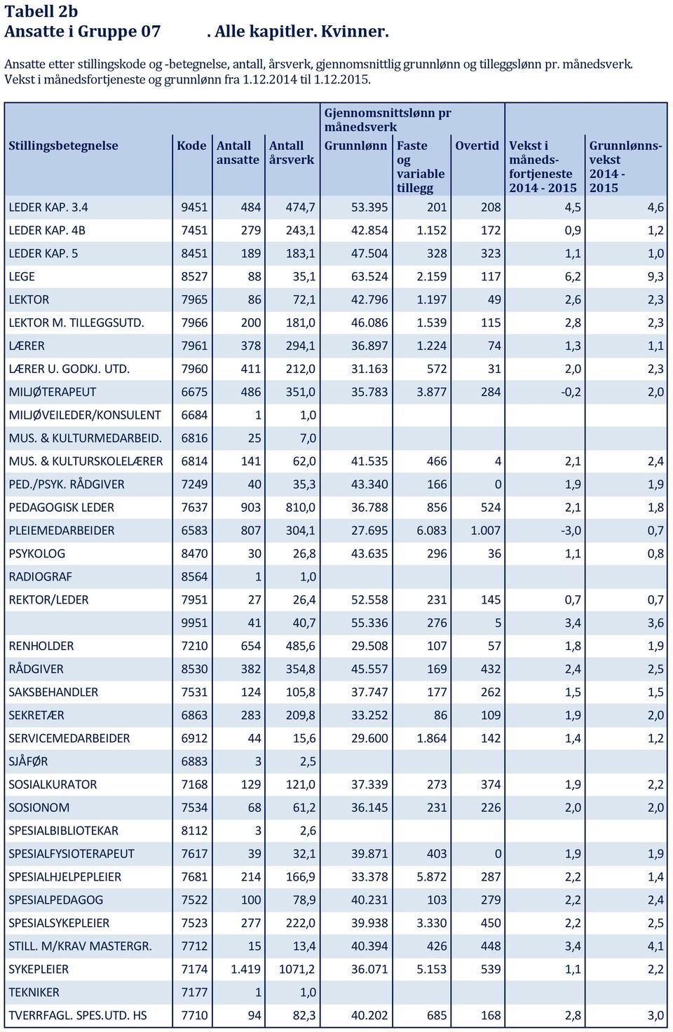 Stillingsbetegnelse Kode ansatte årsverk Gjennomsnittslønn pr månedsverk Grunnlønn Faste og variable tillegg Overtid månedsfortjeneste 2014-2015 Grunnlønnsvekst 2014-2015 LEDER KAP. 3.