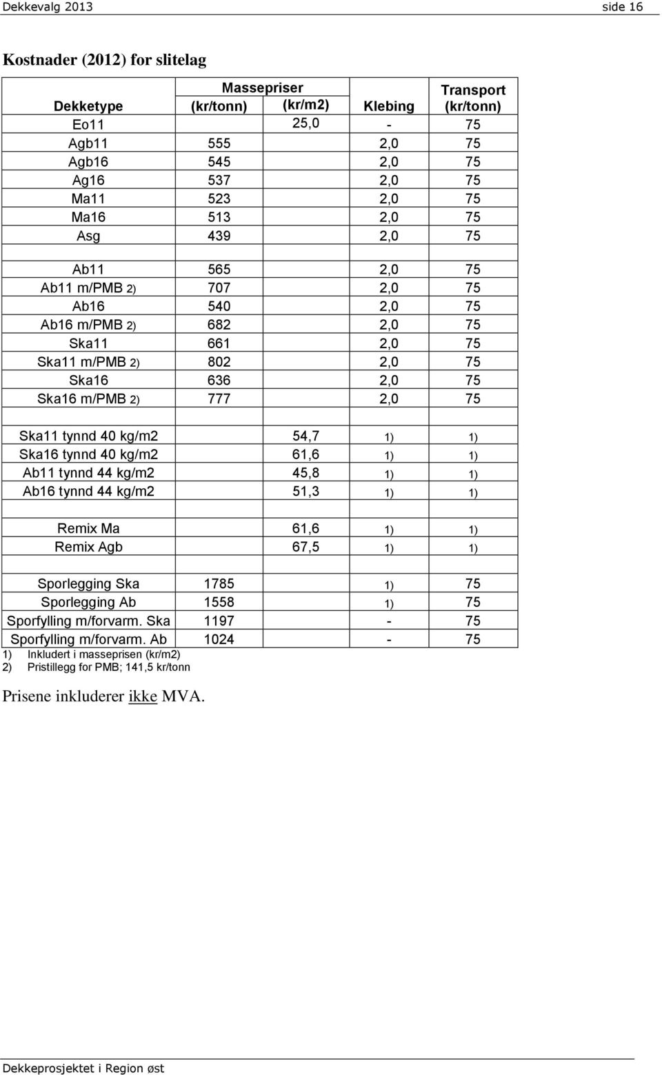 2,0 75 Ska11 tynnd 40 kg/m2 54,7 1) 1) Ska16 tynnd 40 kg/m2 61,6 1) 1) Ab11 tynnd 44 kg/m2 45,8 1) 1) Ab16 tynnd 44 kg/m2 51,3 1) 1) Remix Ma 61,6 1) 1) Remix Agb 67,5 1) 1) Sporlegging Ska 1785 1)