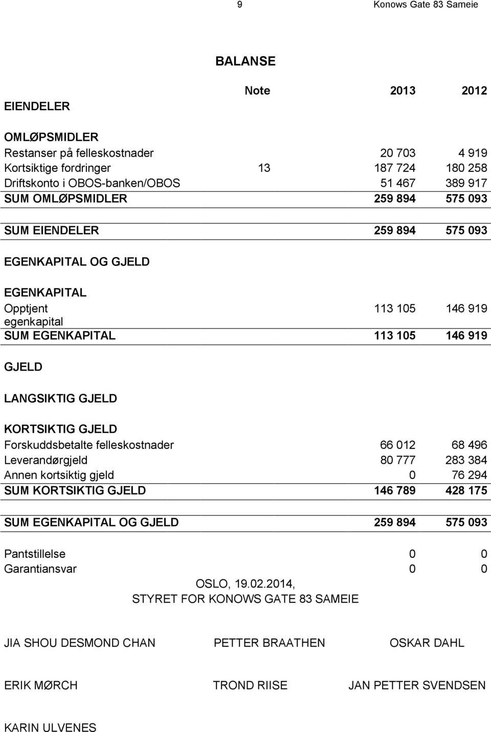 KORTSIKTIG GJELD Forskuddsbetalte felleskostnader 66 012 68 496 Leverandørgjeld 80 777 283 384 Annen kortsiktig gjeld 0 76 294 SUM KORTSIKTIG GJELD 146 789 428 175 SUM EGENKAPITAL OG GJELD 259 894