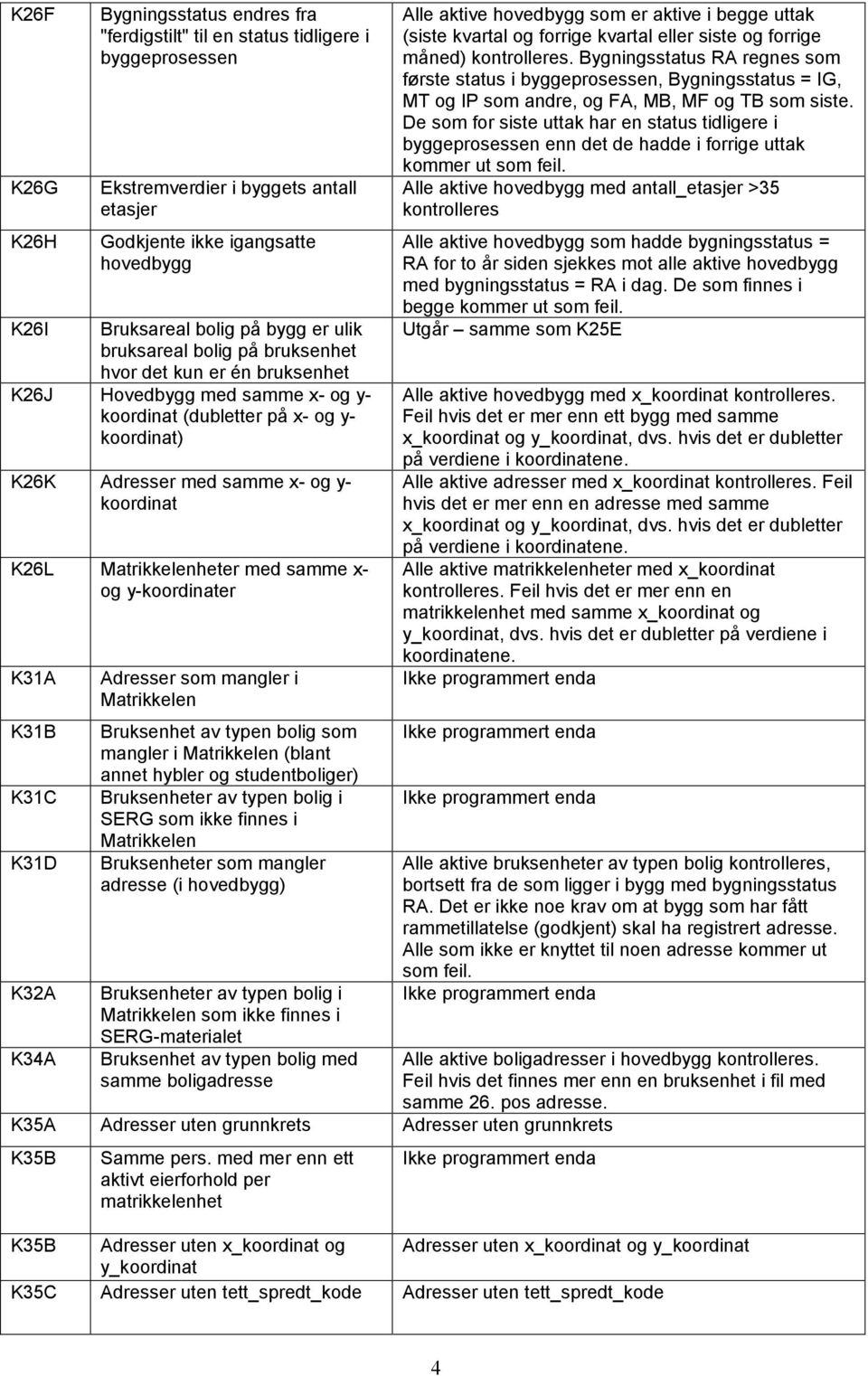 Matrikkelenheter med samme x- og y-koordinater K31A K31B K31C K31D K32A K34A Adresser som mangler i Matrikkelen Bruksenhet av typen bolig som mangler i Matrikkelen (blant annet hybler og