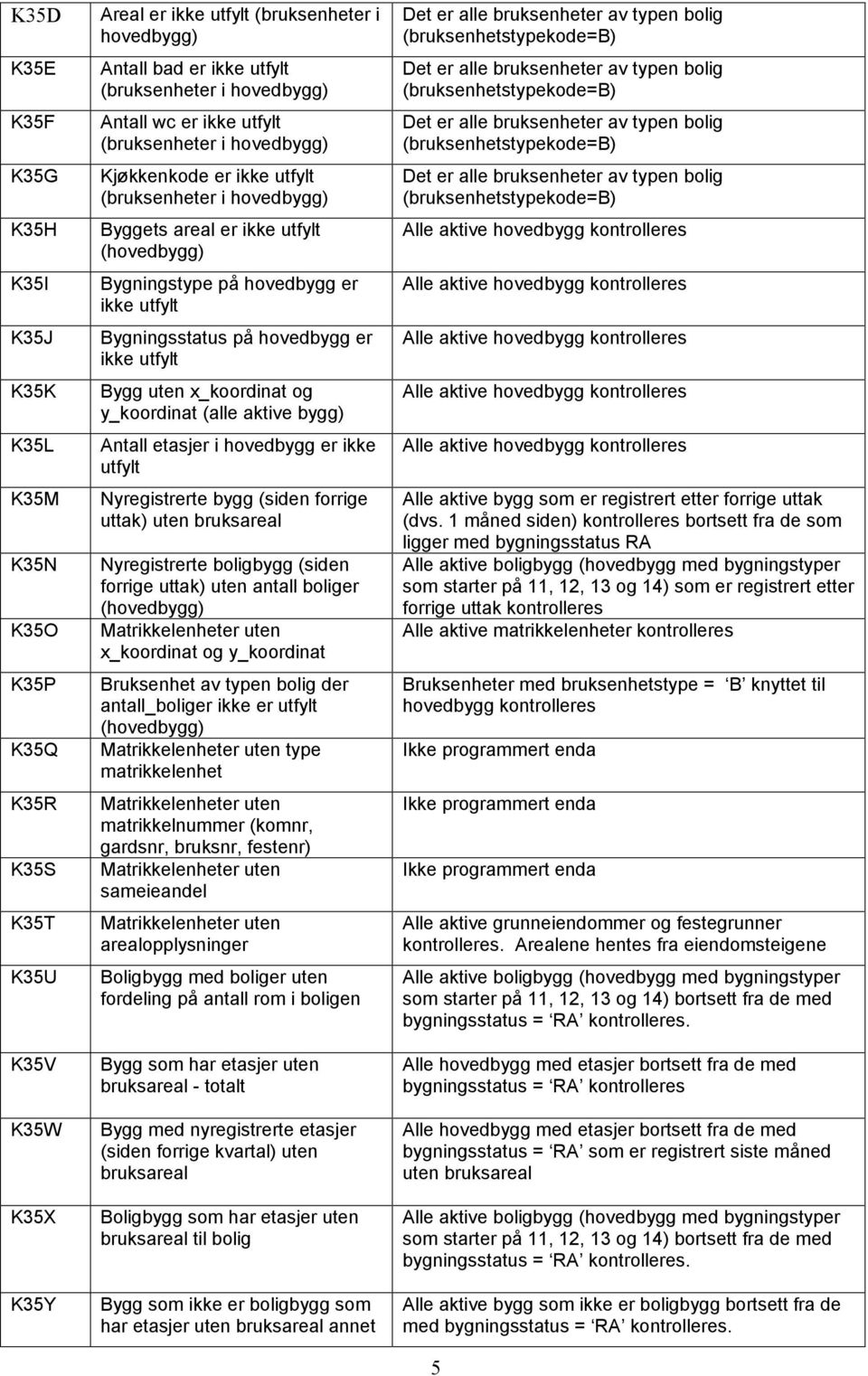 Bygningsstatus på hovedbygg er ikke utfylt Bygg uten x_koordinat og y_koordinat (alle aktive bygg) Antall etasjer i hovedbygg er ikke utfylt Nyregistrerte bygg (siden forrige uttak) uten bruksareal