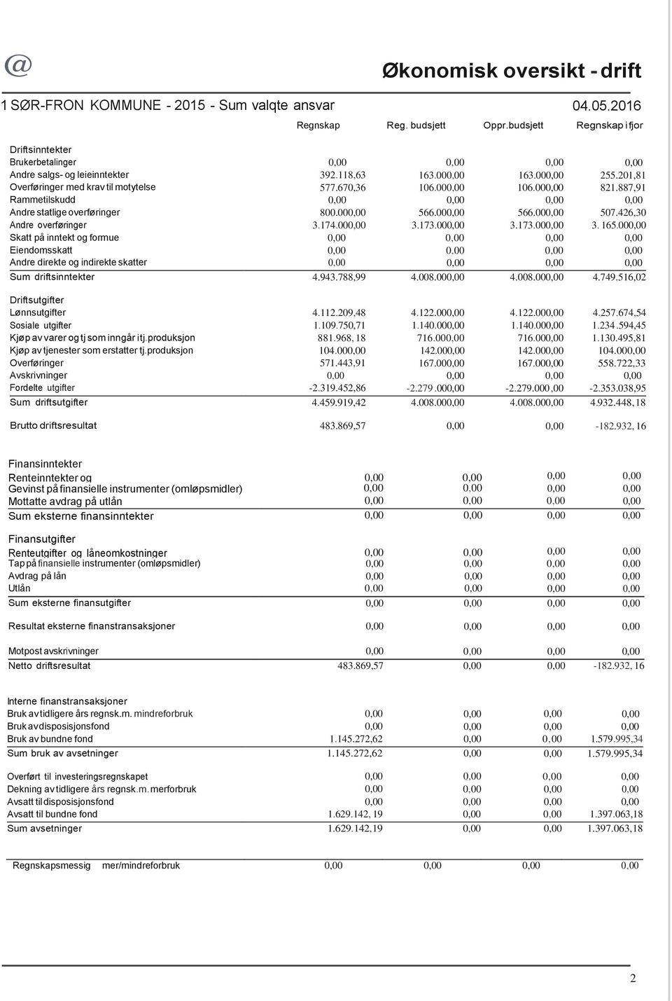 670,36 106.000,00 106.000,00 821.887,91 Rammetilskudd 0,00 0,00 0,00 0,00 Andre statlige overføringer 800.000,00 566.000,00 566.000,00 507.426,30 Andre overføringer 3.174.000,00 3.173.000,00 3.173.000,00 3. 165.