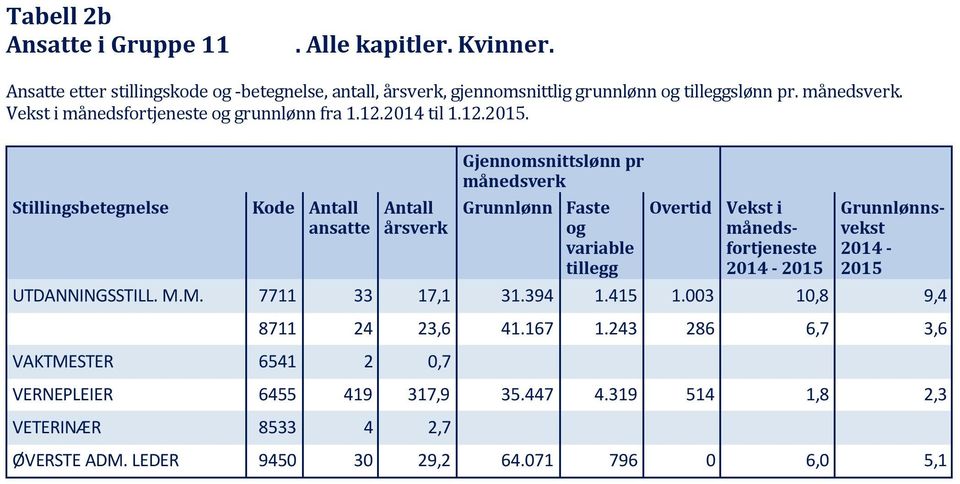 Stillingsbetegnelse Kode ansatte årsverk Gjennomsnittslønn pr månedsverk Grunnlønn Faste og variable tillegg Overtid månedsfortjeneste 2014-2015 Grunnlønnsvekst