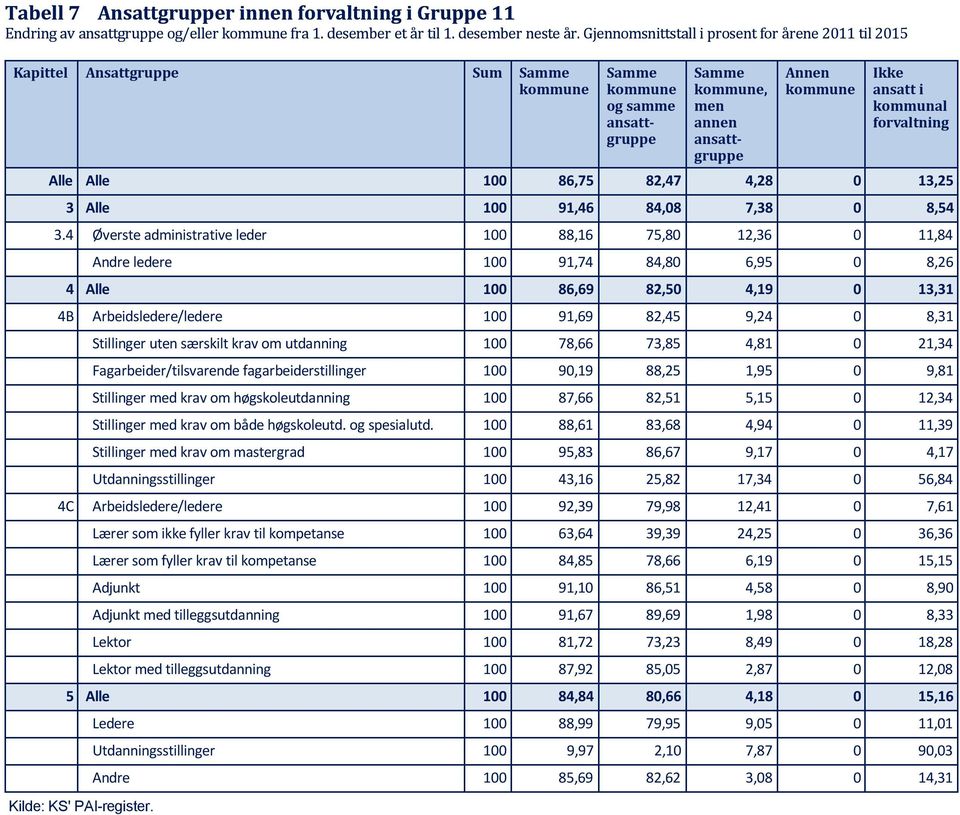 kommunal forvaltning Alle Alle 100 86,75 82,47 4,28 0 13,25 3 Alle 100 91,46 84,08 7,38 0 8,54 3.