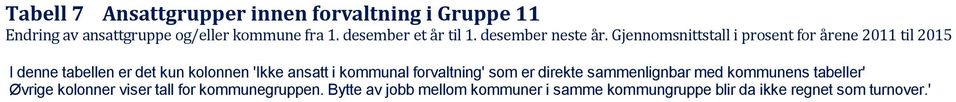 Gjennomsnittstall i prosent for årene 2011 til 2015 I denne tabellen er det kun kolonnen 'Ikke ansatt i kommunal