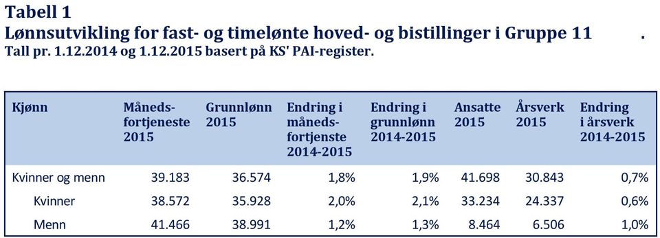Kjønn Månedsfortjeneste 2015 Grunnlønn 2015 Endring i månedsfortjenste 2014-2015 Endring i grunnlønn 2014-2015