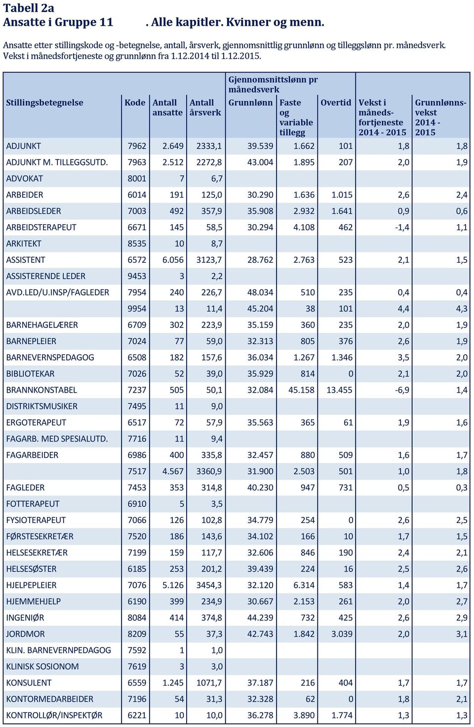 Stillingsbetegnelse Kode ansatte årsverk Gjennomsnittslønn pr månedsverk Grunnlønn Faste og variable tillegg Overtid månedsfortjeneste 2014-2015 Grunnlønnsvekst 2014-2015 ADJUNKT 7962 2.649 2333,1 39.